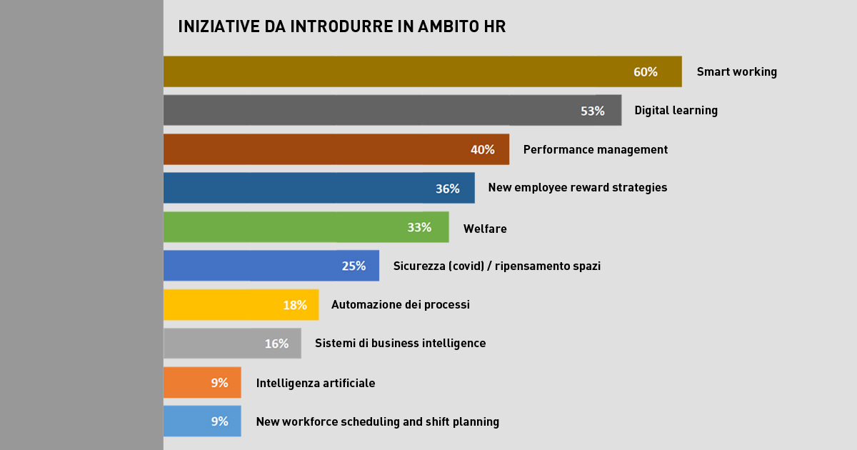 Future of Work: iniziative da introdurre in ambito HR