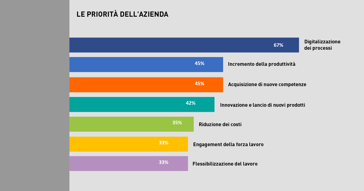Future of Work 2020: priorità delle aziende italiane