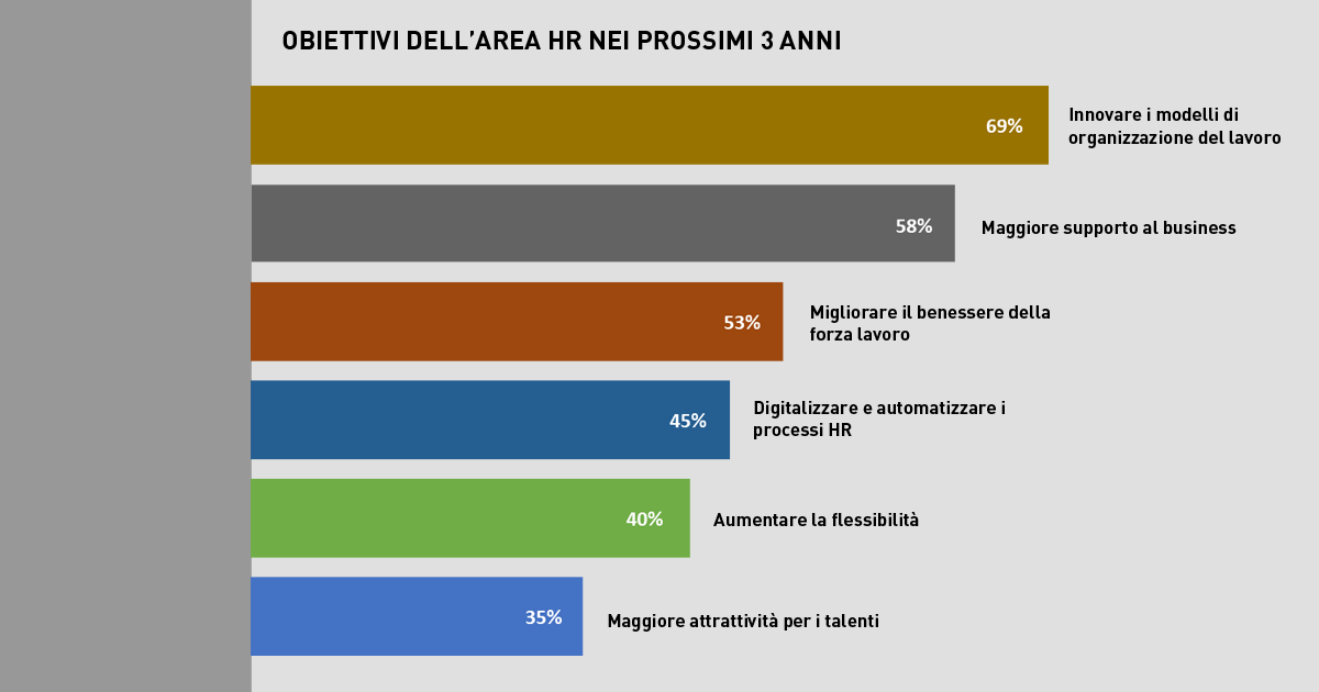 Future of Work: obiettivi dell’area HR nei prossimi 3 anni