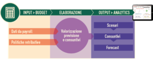 budget del personale